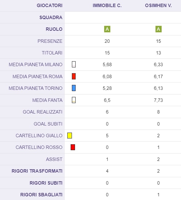 Immobile e Osimhen, di chi sarà il miglior finale di stagione?